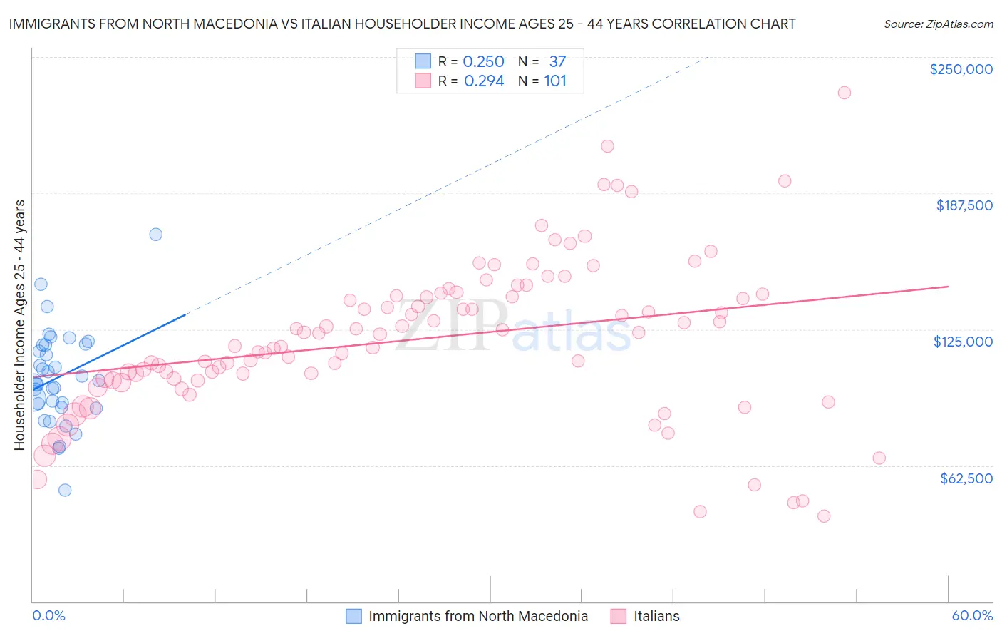 Immigrants from North Macedonia vs Italian Householder Income Ages 25 - 44 years