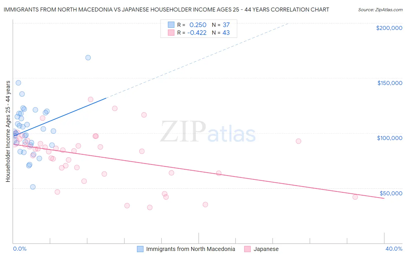 Immigrants from North Macedonia vs Japanese Householder Income Ages 25 - 44 years