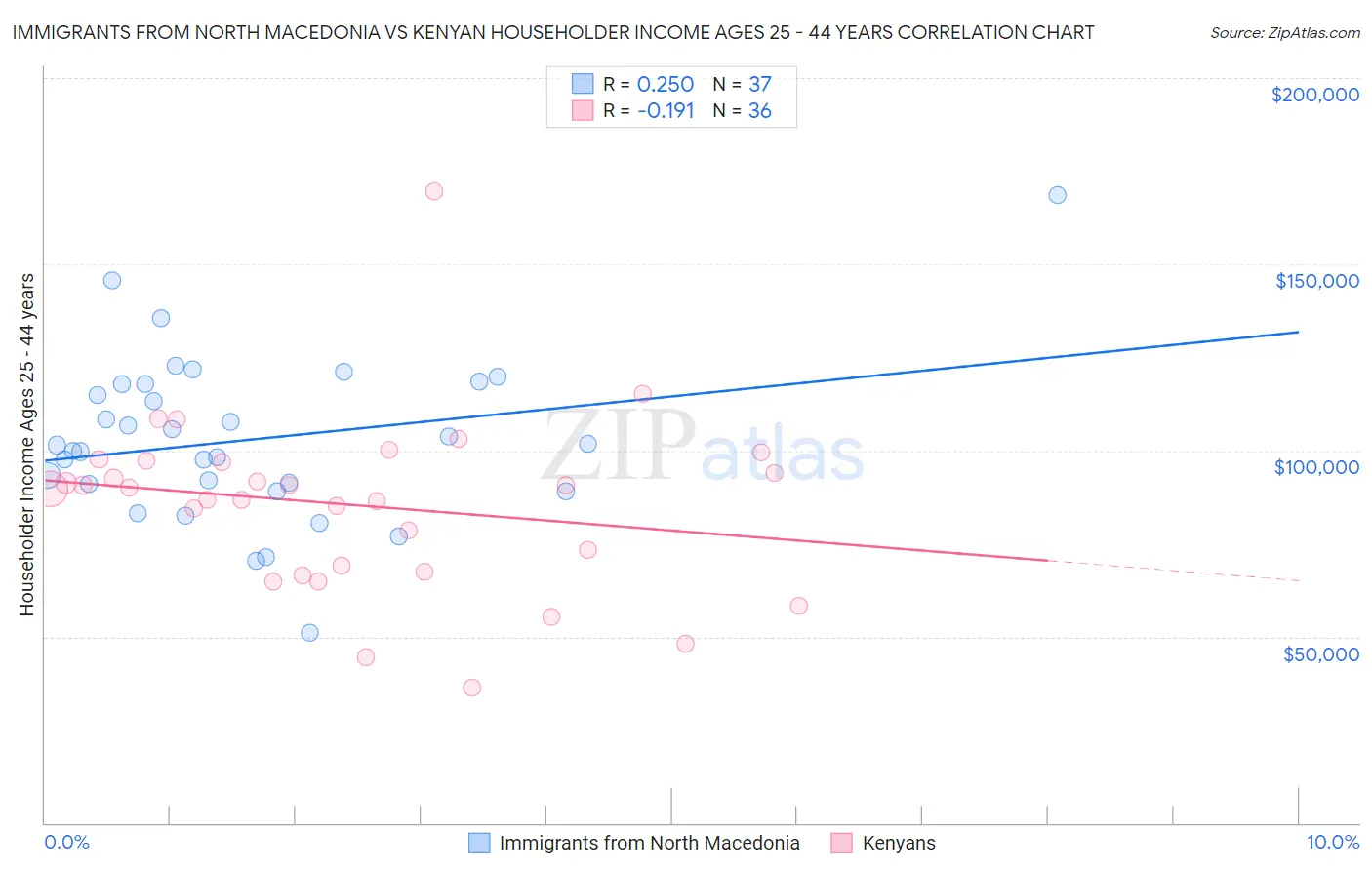 Immigrants from North Macedonia vs Kenyan Householder Income Ages 25 - 44 years