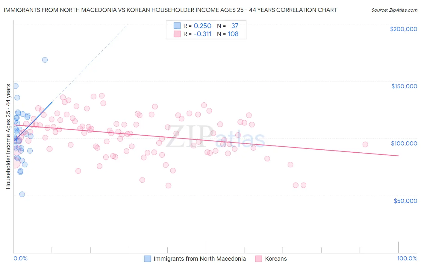 Immigrants from North Macedonia vs Korean Householder Income Ages 25 - 44 years