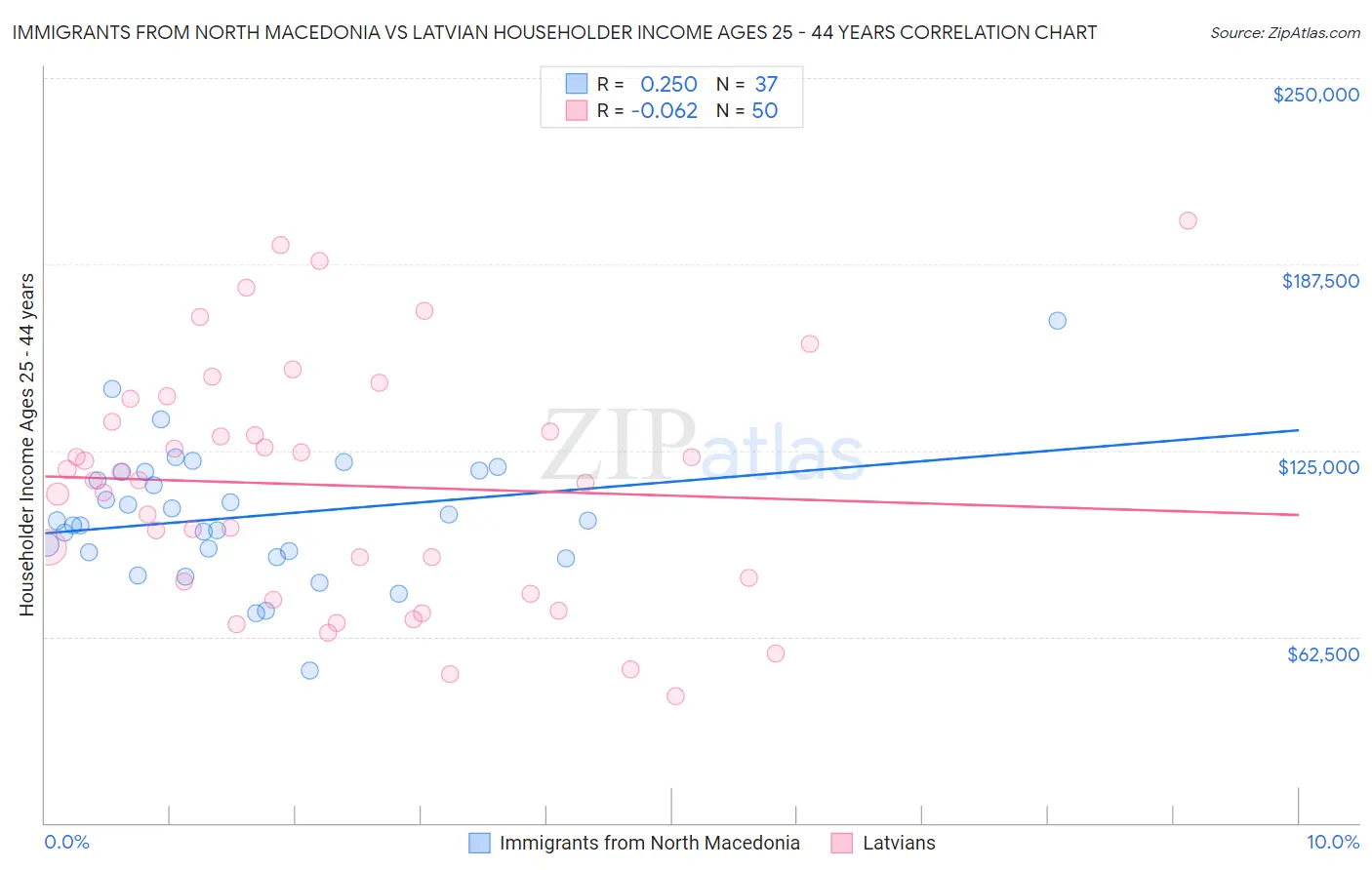 Immigrants from North Macedonia vs Latvian Householder Income Ages 25 - 44 years