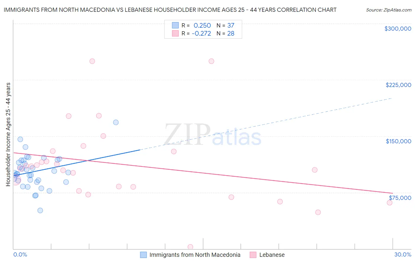 Immigrants from North Macedonia vs Lebanese Householder Income Ages 25 - 44 years