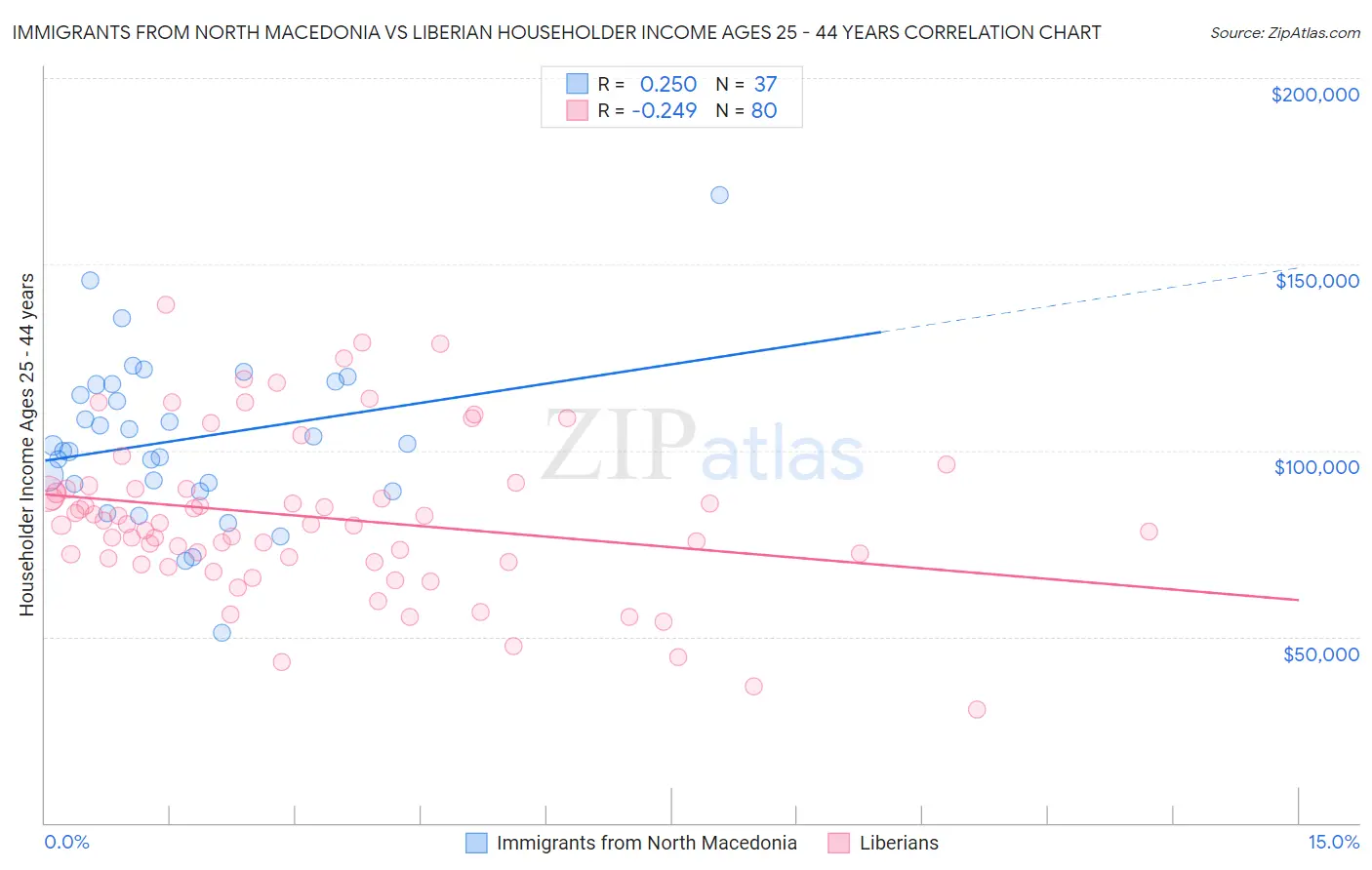 Immigrants from North Macedonia vs Liberian Householder Income Ages 25 - 44 years