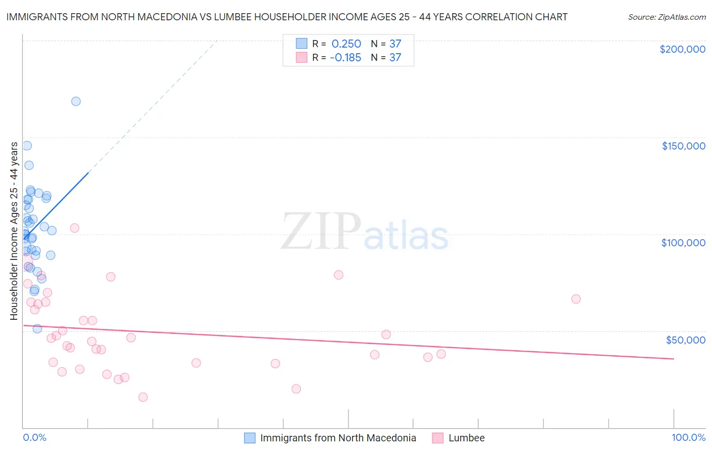 Immigrants from North Macedonia vs Lumbee Householder Income Ages 25 - 44 years
