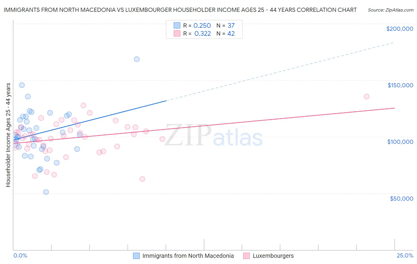 Immigrants from North Macedonia vs Luxembourger Householder Income Ages 25 - 44 years