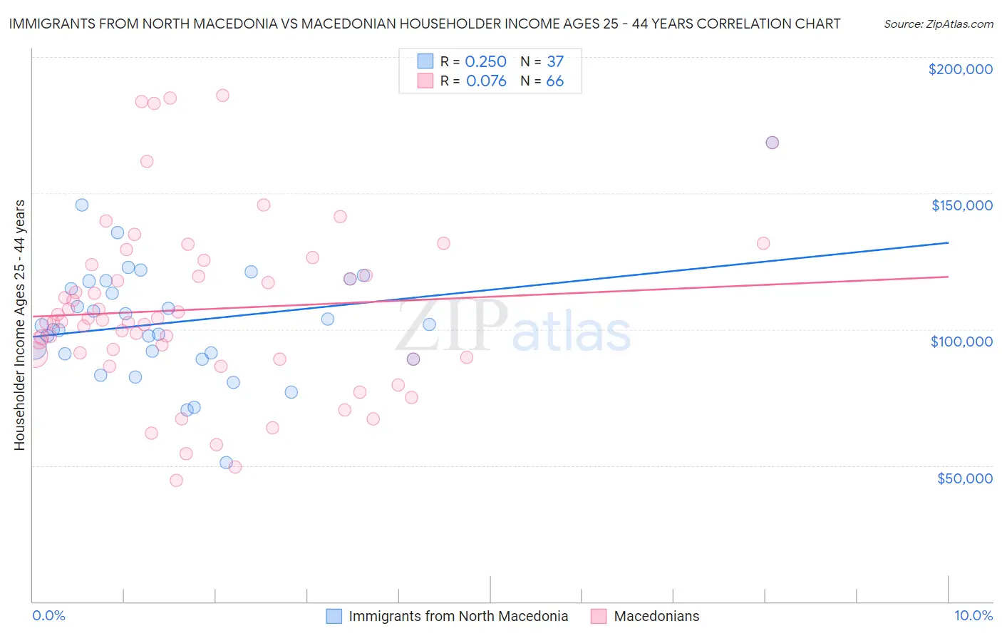 Immigrants from North Macedonia vs Macedonian Householder Income Ages 25 - 44 years