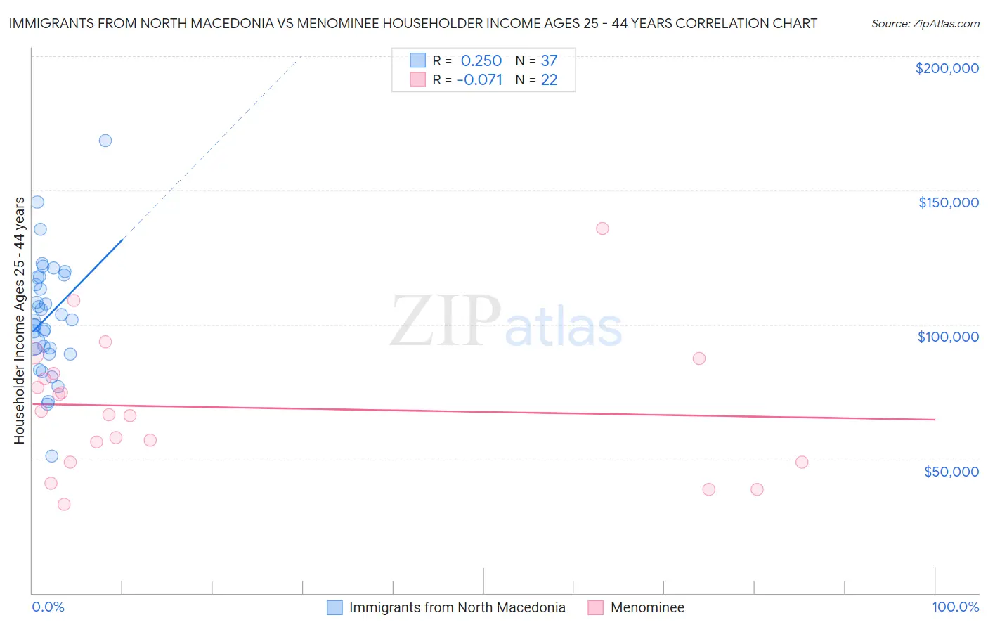 Immigrants from North Macedonia vs Menominee Householder Income Ages 25 - 44 years