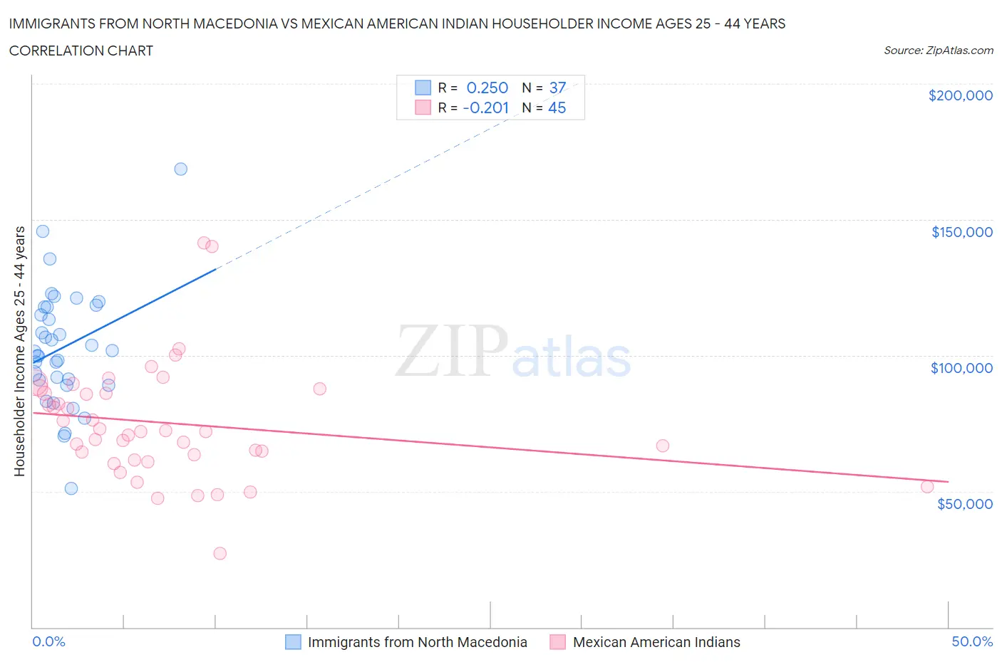 Immigrants from North Macedonia vs Mexican American Indian Householder Income Ages 25 - 44 years