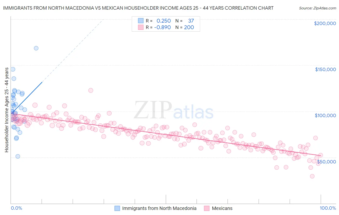 Immigrants from North Macedonia vs Mexican Householder Income Ages 25 - 44 years