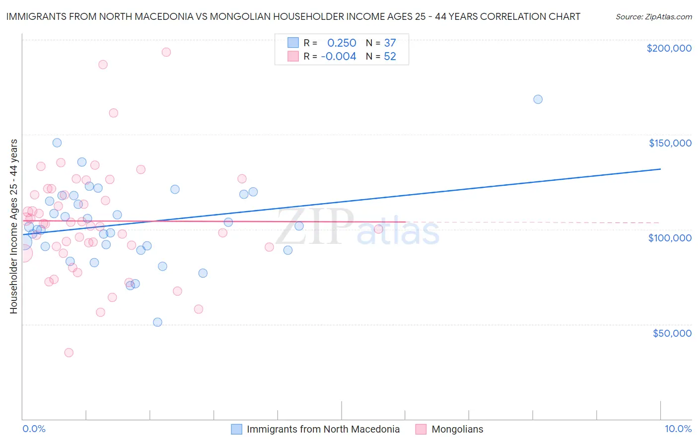 Immigrants from North Macedonia vs Mongolian Householder Income Ages 25 - 44 years