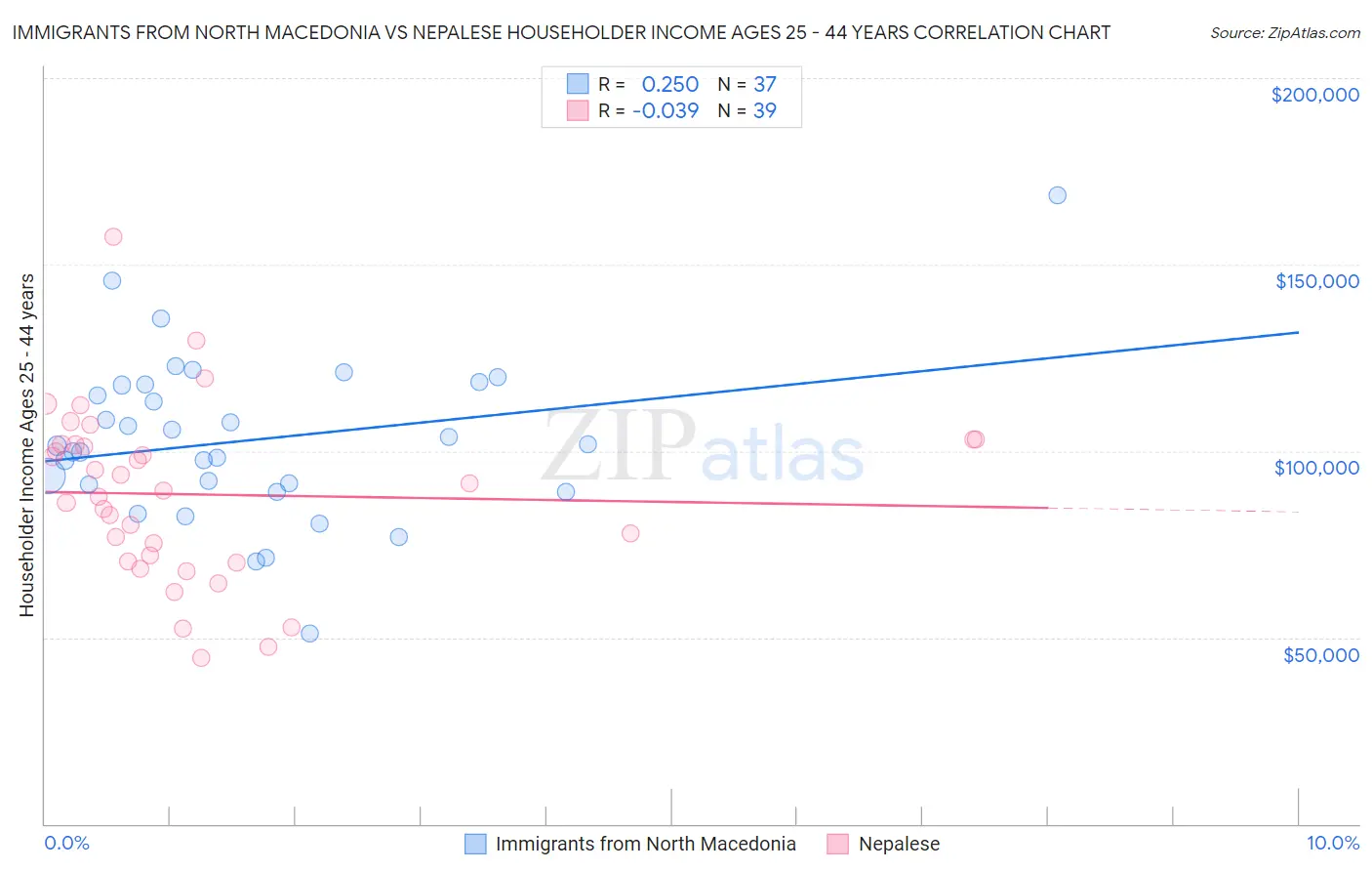 Immigrants from North Macedonia vs Nepalese Householder Income Ages 25 - 44 years