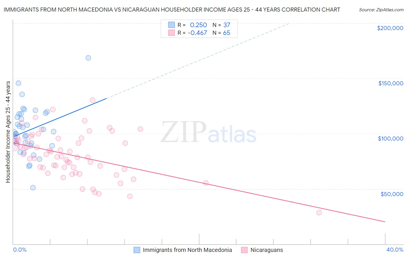 Immigrants from North Macedonia vs Nicaraguan Householder Income Ages 25 - 44 years