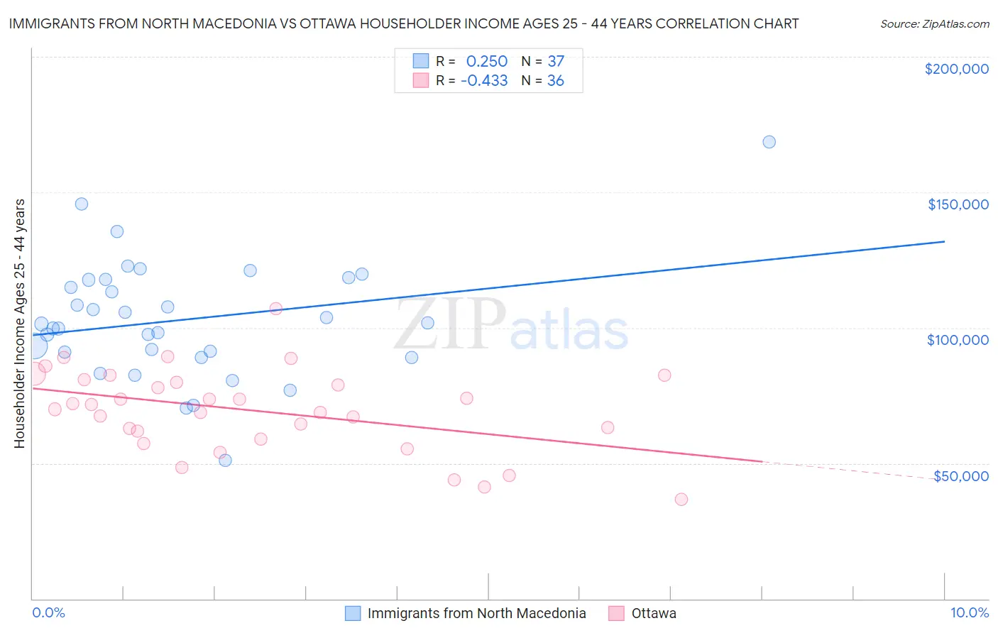 Immigrants from North Macedonia vs Ottawa Householder Income Ages 25 - 44 years
