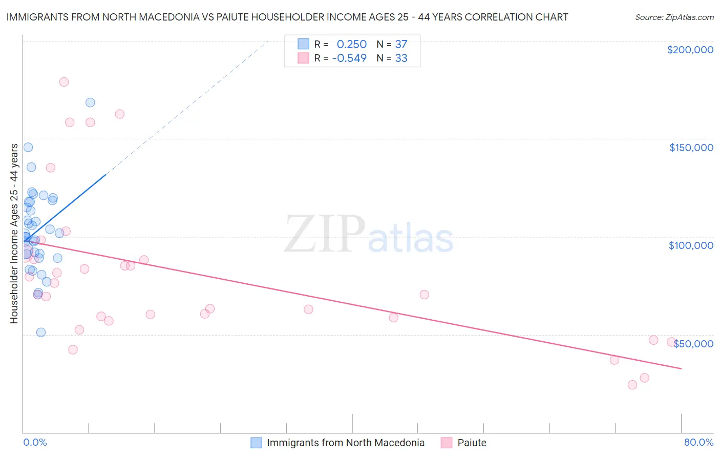 Immigrants from North Macedonia vs Paiute Householder Income Ages 25 - 44 years