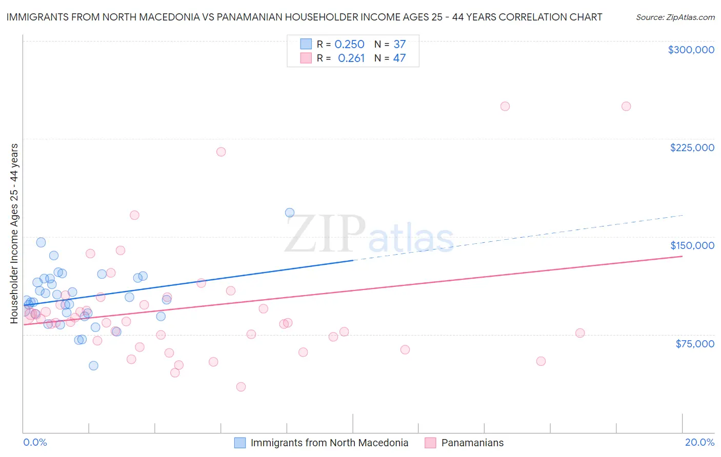 Immigrants from North Macedonia vs Panamanian Householder Income Ages 25 - 44 years