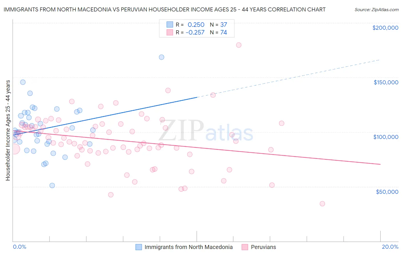 Immigrants from North Macedonia vs Peruvian Householder Income Ages 25 - 44 years