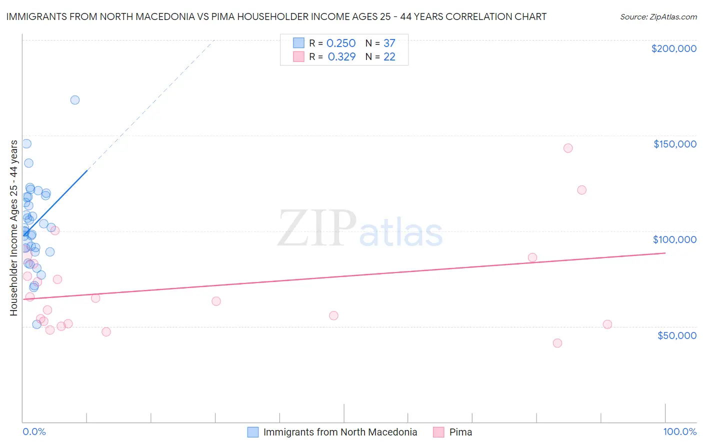 Immigrants from North Macedonia vs Pima Householder Income Ages 25 - 44 years