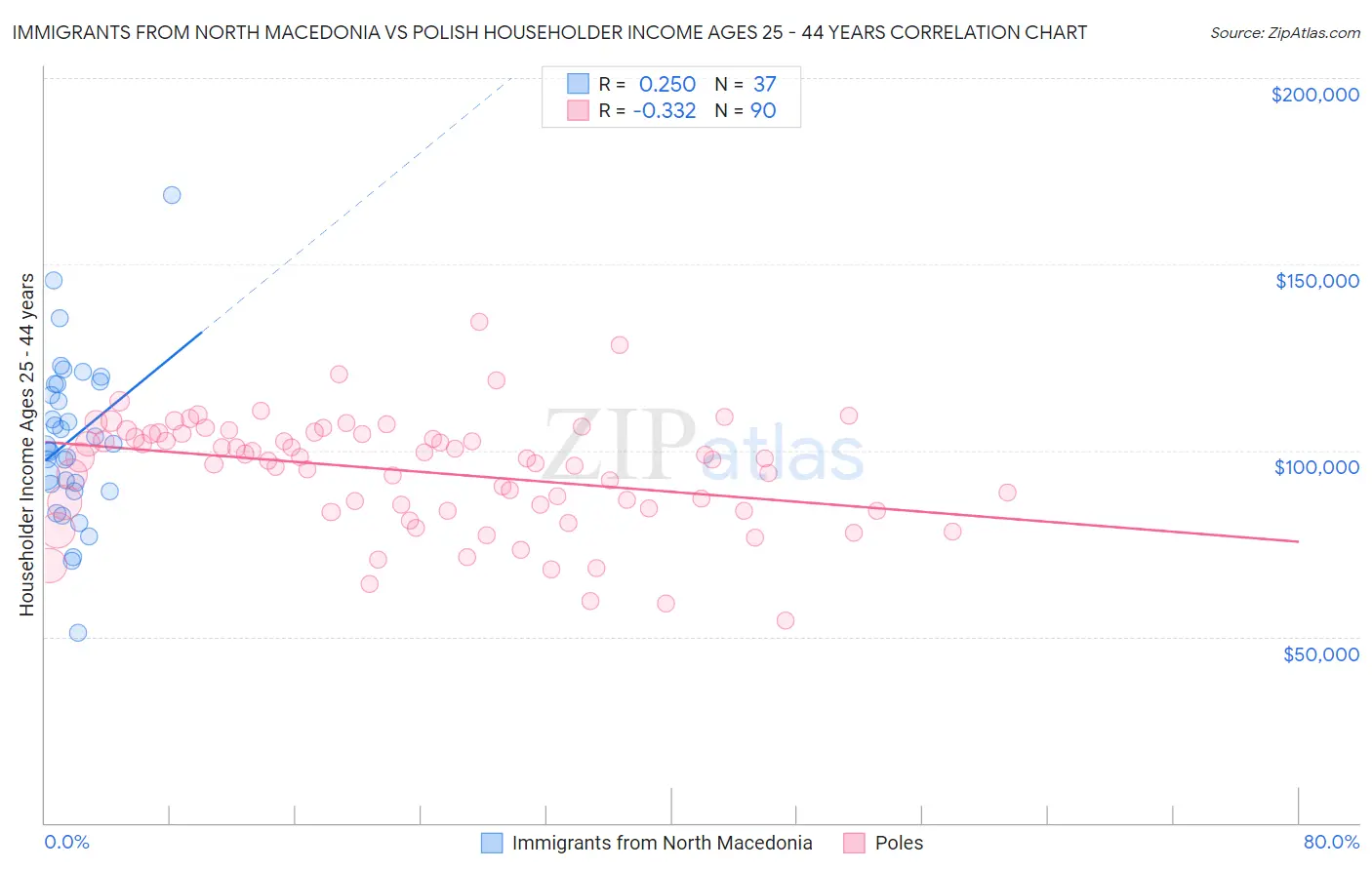 Immigrants from North Macedonia vs Polish Householder Income Ages 25 - 44 years