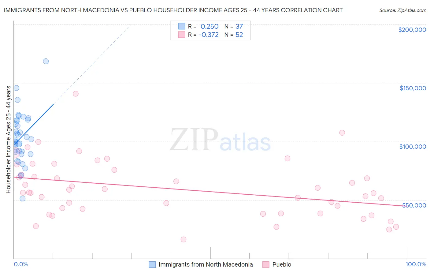 Immigrants from North Macedonia vs Pueblo Householder Income Ages 25 - 44 years