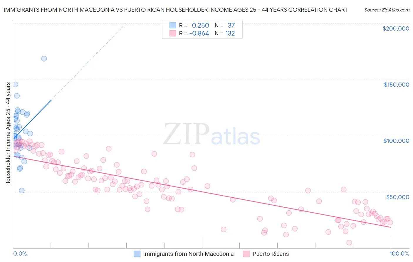 Immigrants from North Macedonia vs Puerto Rican Householder Income Ages 25 - 44 years