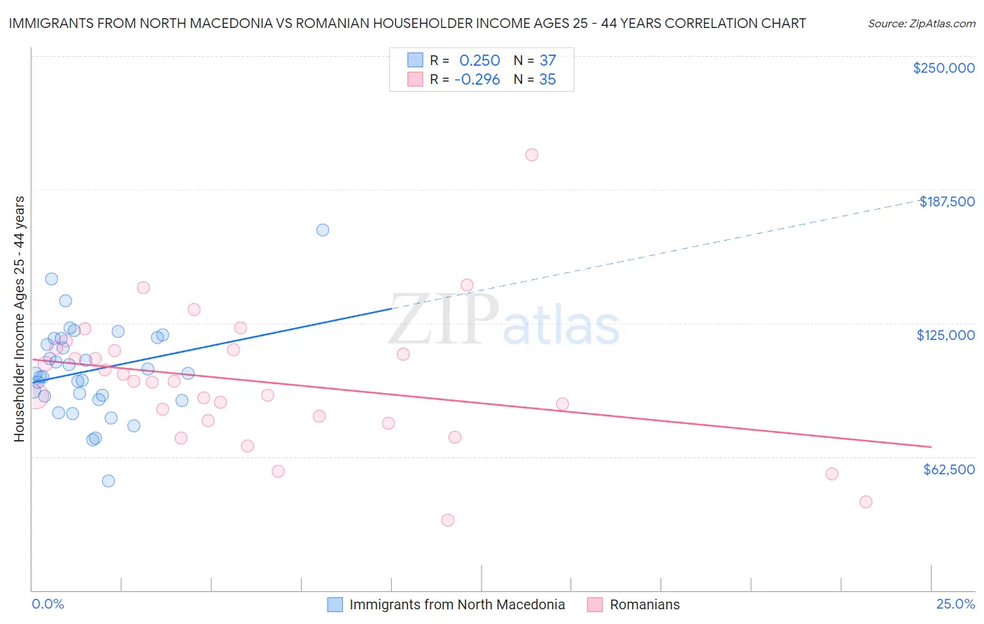 Immigrants from North Macedonia vs Romanian Householder Income Ages 25 - 44 years