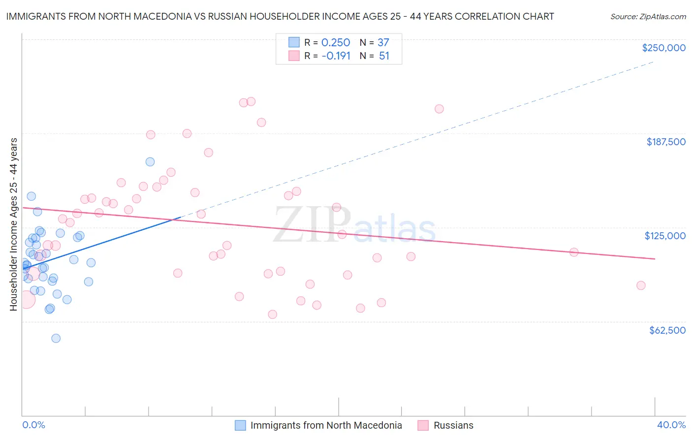 Immigrants from North Macedonia vs Russian Householder Income Ages 25 - 44 years