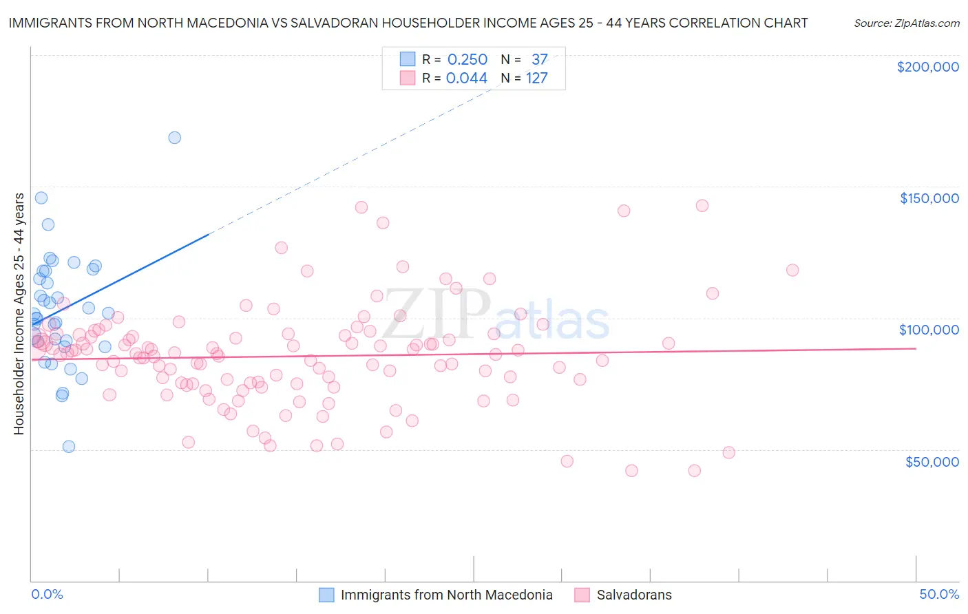 Immigrants from North Macedonia vs Salvadoran Householder Income Ages 25 - 44 years