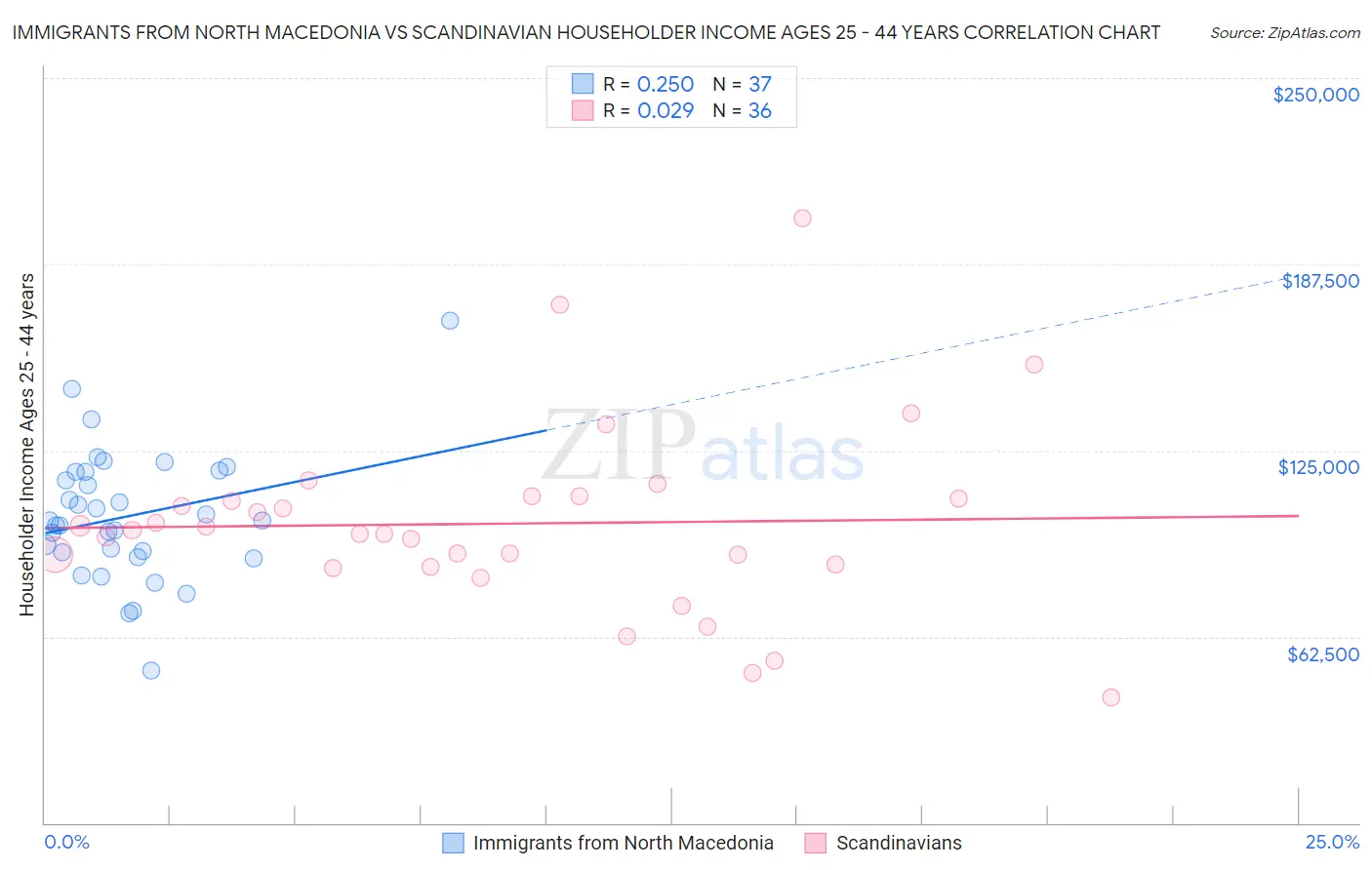 Immigrants from North Macedonia vs Scandinavian Householder Income Ages 25 - 44 years