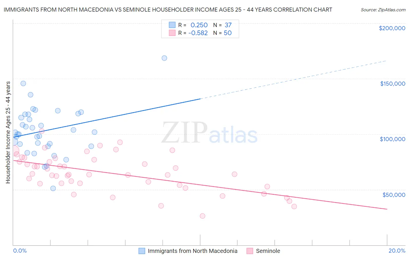 Immigrants from North Macedonia vs Seminole Householder Income Ages 25 - 44 years