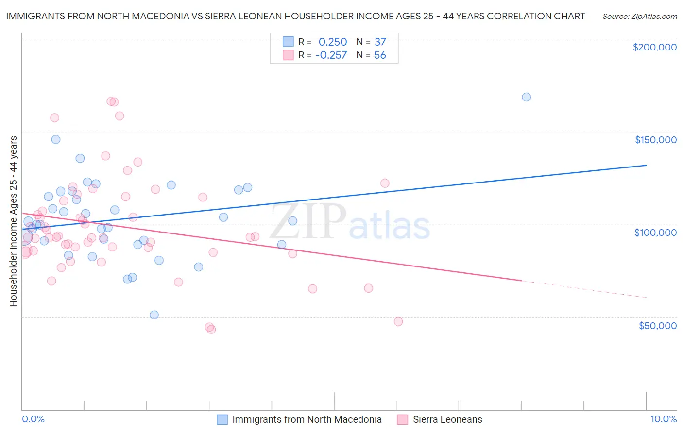 Immigrants from North Macedonia vs Sierra Leonean Householder Income Ages 25 - 44 years