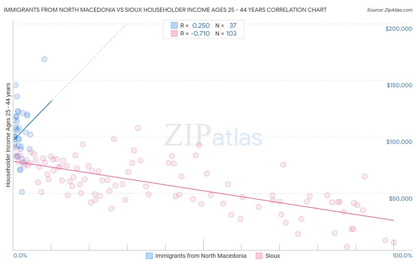 Immigrants from North Macedonia vs Sioux Householder Income Ages 25 - 44 years