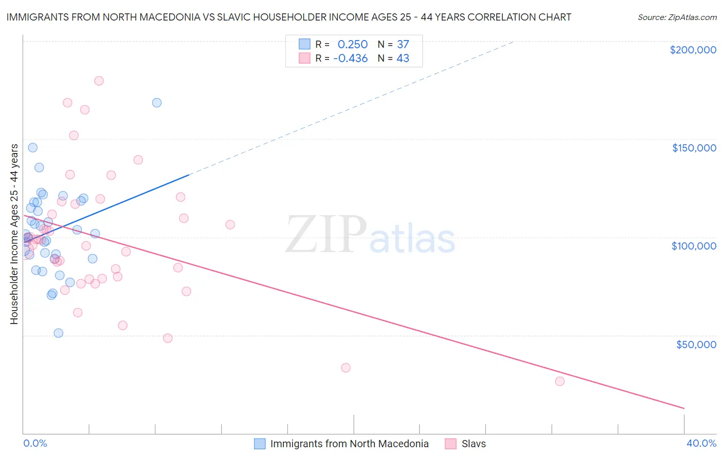 Immigrants from North Macedonia vs Slavic Householder Income Ages 25 - 44 years
