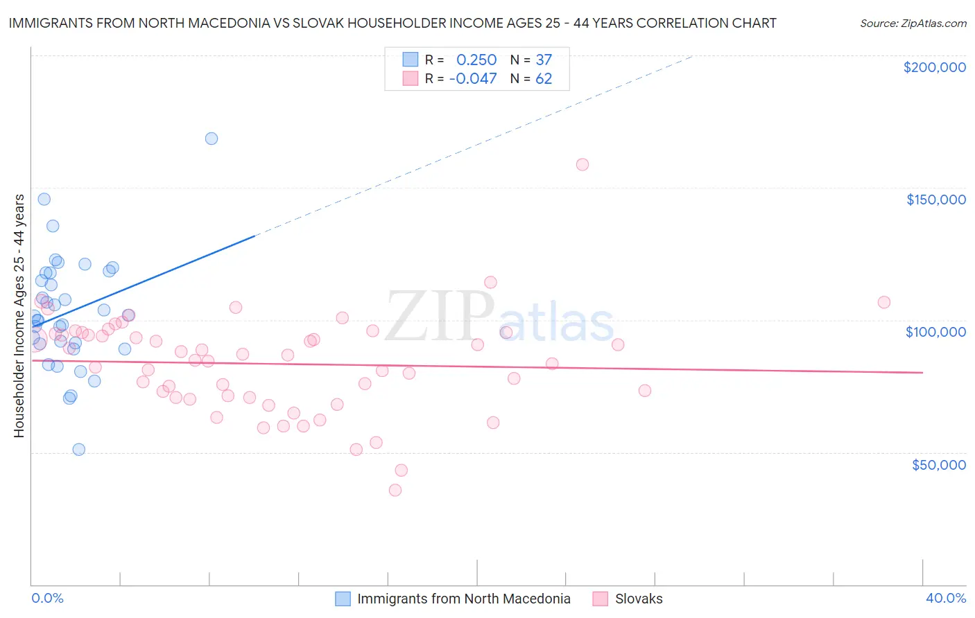 Immigrants from North Macedonia vs Slovak Householder Income Ages 25 - 44 years