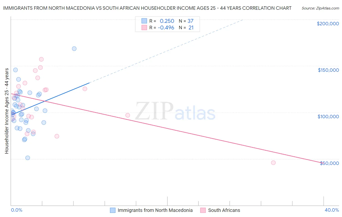 Immigrants from North Macedonia vs South African Householder Income Ages 25 - 44 years