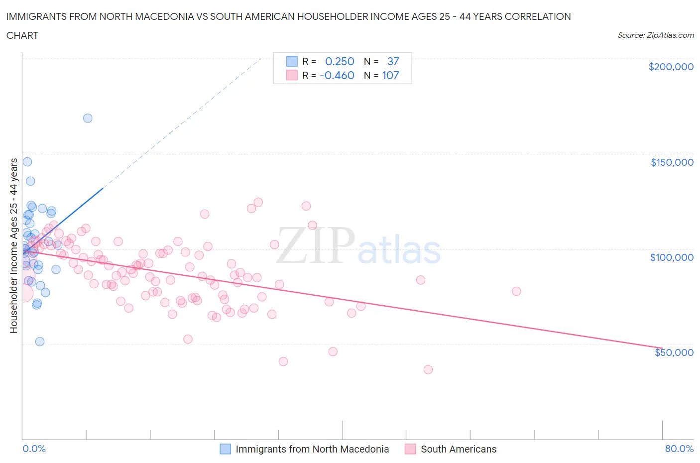 Immigrants from North Macedonia vs South American Householder Income Ages 25 - 44 years