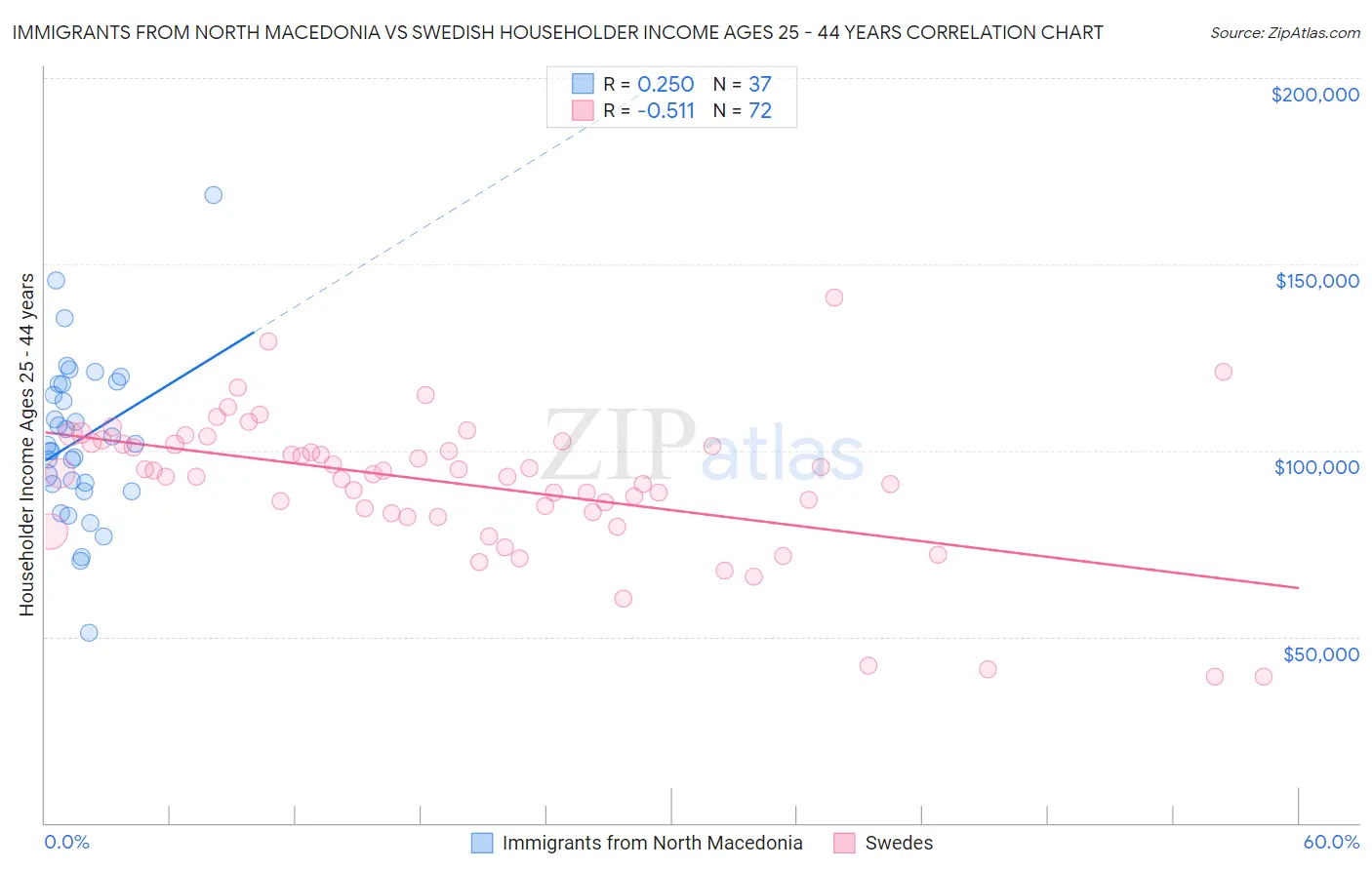 Immigrants from North Macedonia vs Swedish Householder Income Ages 25 - 44 years