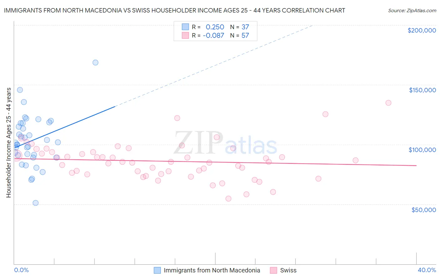 Immigrants from North Macedonia vs Swiss Householder Income Ages 25 - 44 years