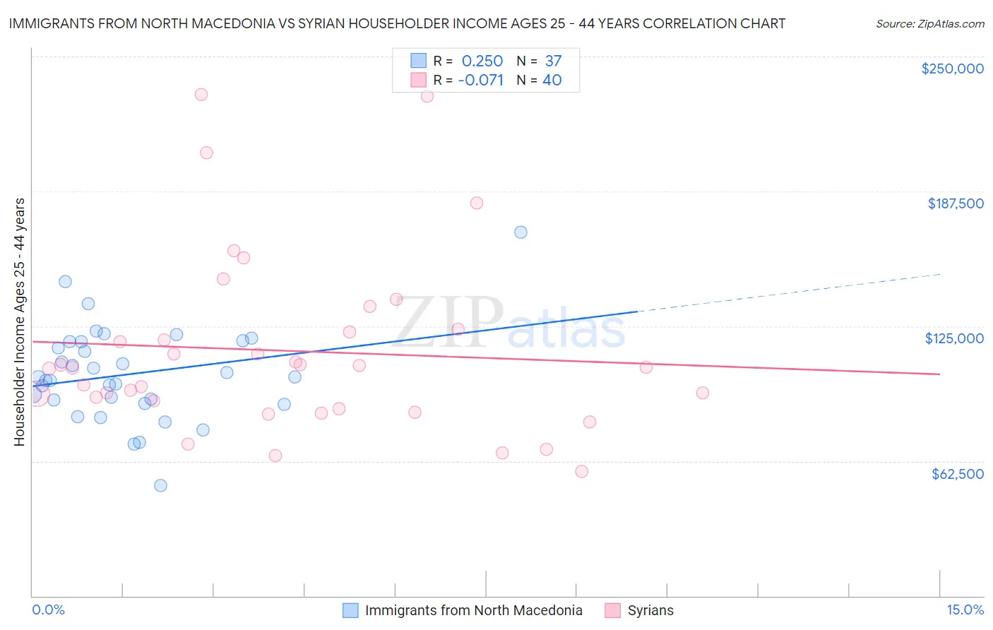 Immigrants from North Macedonia vs Syrian Householder Income Ages 25 - 44 years