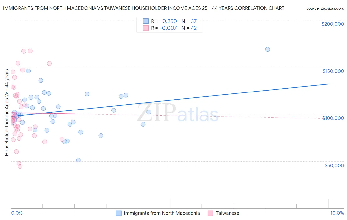 Immigrants from North Macedonia vs Taiwanese Householder Income Ages 25 - 44 years
