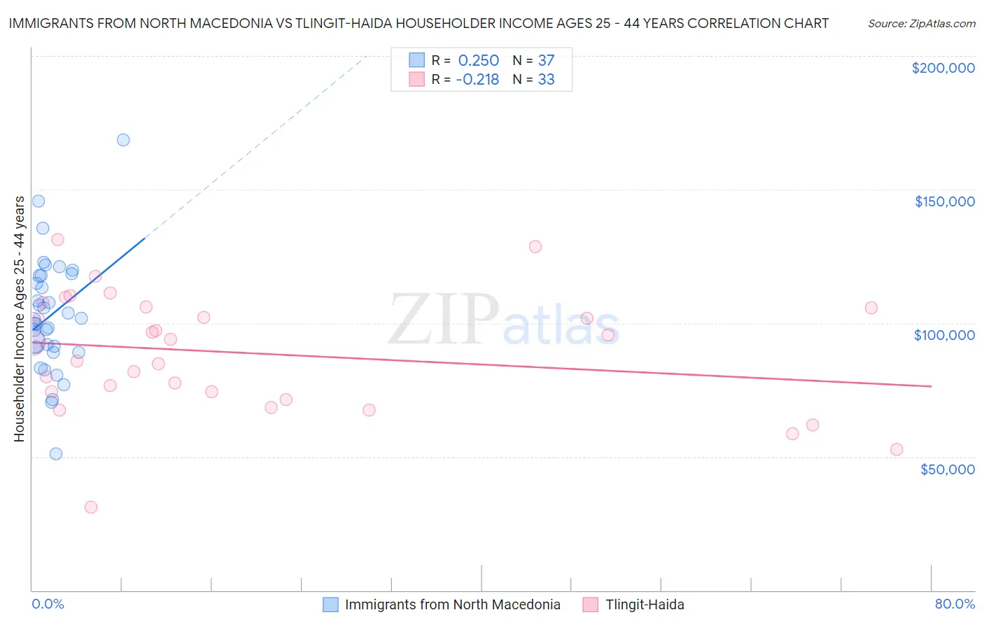 Immigrants from North Macedonia vs Tlingit-Haida Householder Income Ages 25 - 44 years