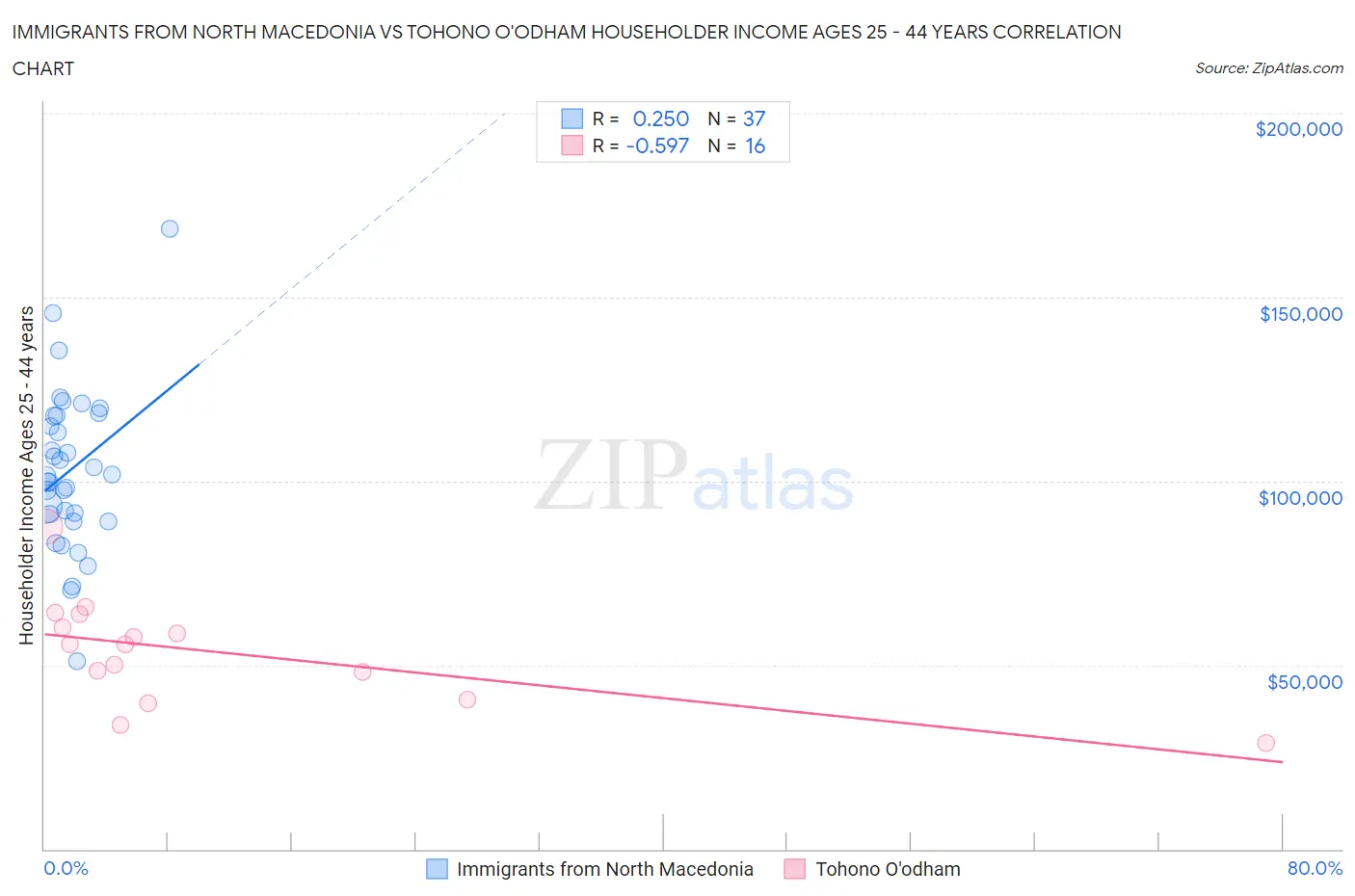 Immigrants from North Macedonia vs Tohono O'odham Householder Income Ages 25 - 44 years