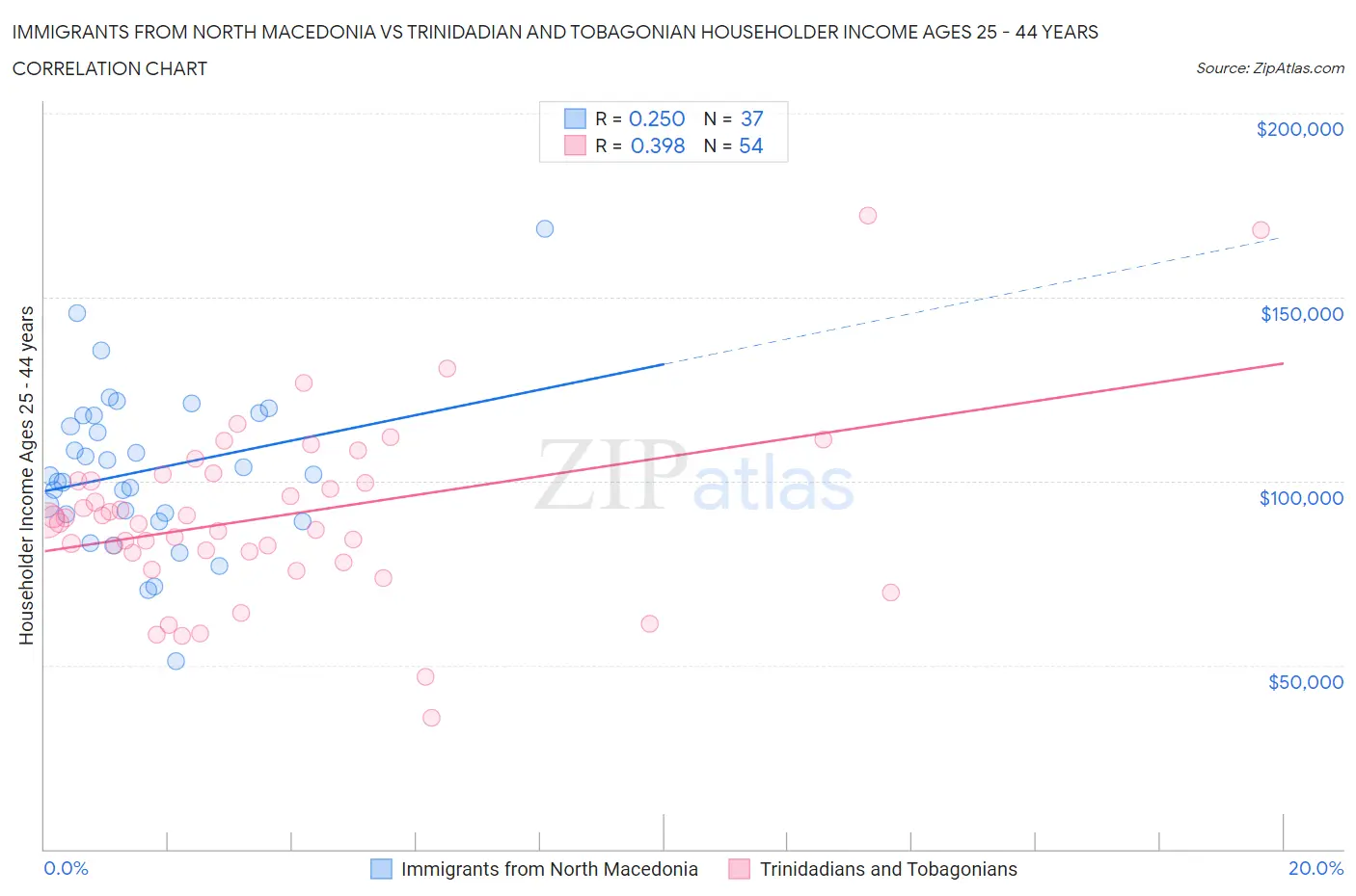 Immigrants from North Macedonia vs Trinidadian and Tobagonian Householder Income Ages 25 - 44 years
