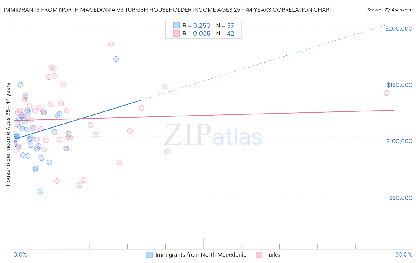 Immigrants from North Macedonia vs Turkish Householder Income Ages 25 - 44 years