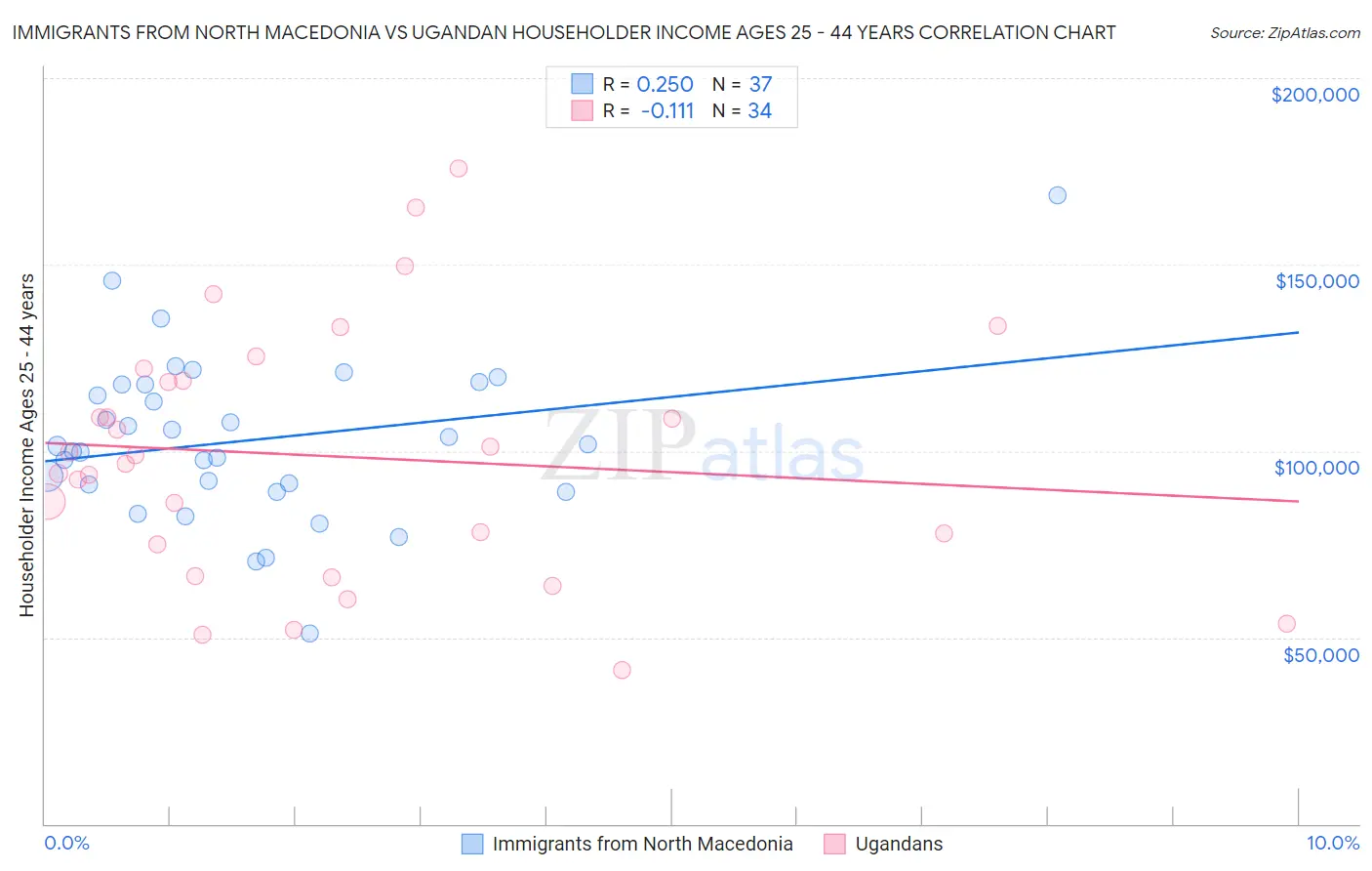 Immigrants from North Macedonia vs Ugandan Householder Income Ages 25 - 44 years