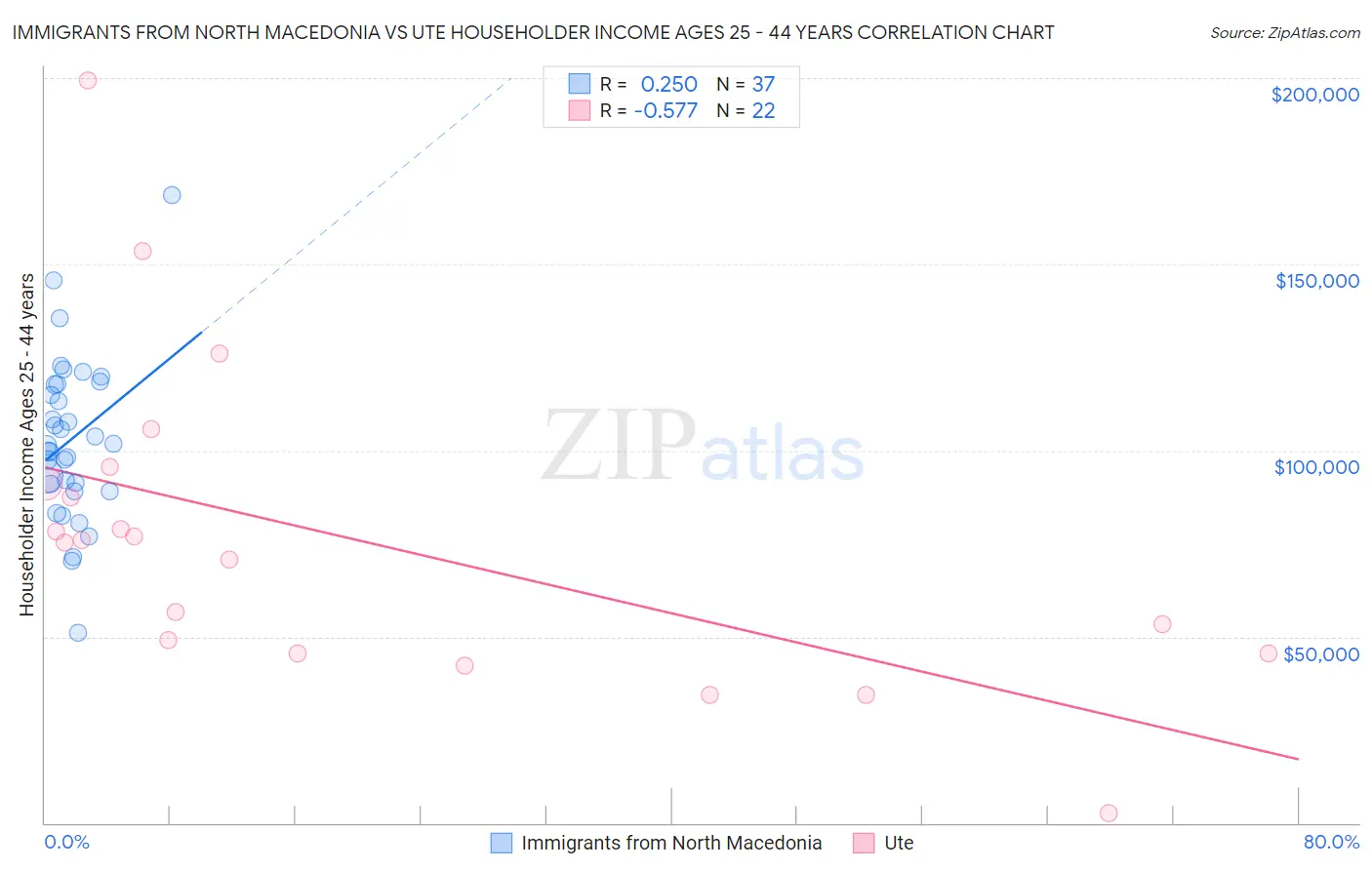 Immigrants from North Macedonia vs Ute Householder Income Ages 25 - 44 years
