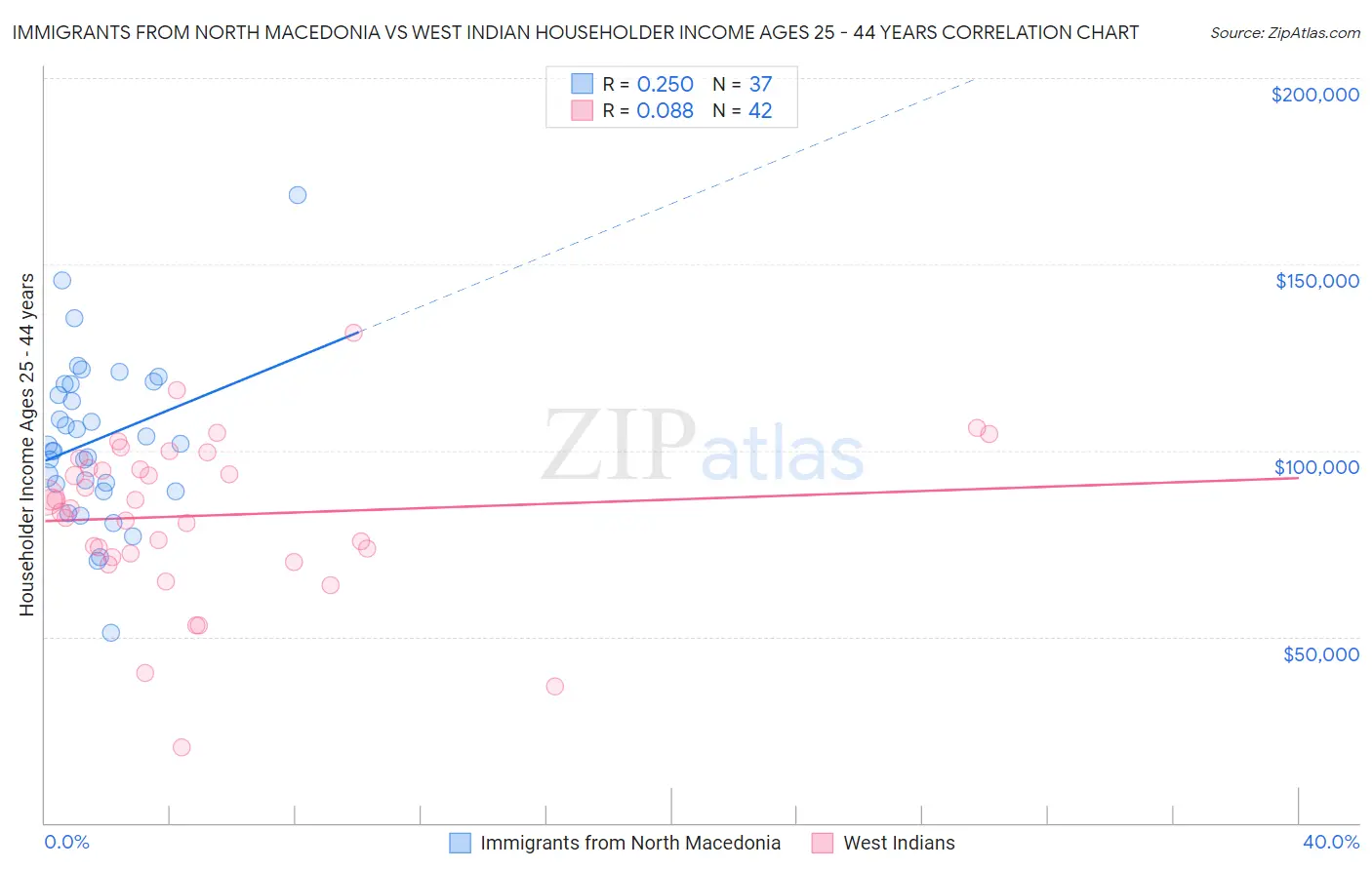 Immigrants from North Macedonia vs West Indian Householder Income Ages 25 - 44 years