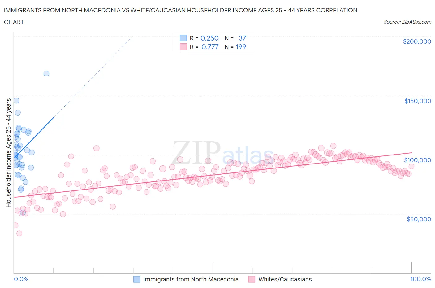 Immigrants from North Macedonia vs White/Caucasian Householder Income Ages 25 - 44 years