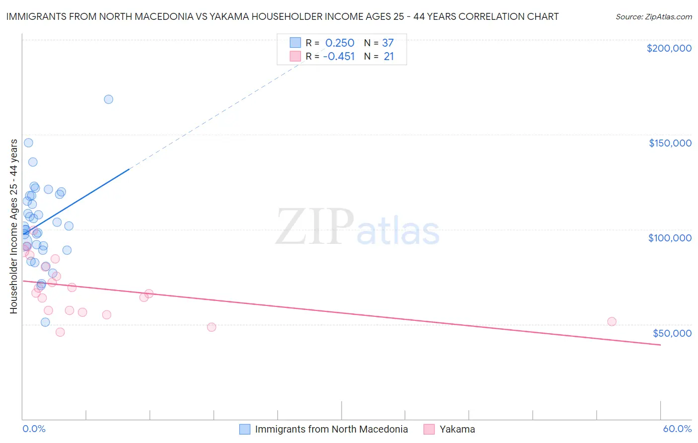 Immigrants from North Macedonia vs Yakama Householder Income Ages 25 - 44 years