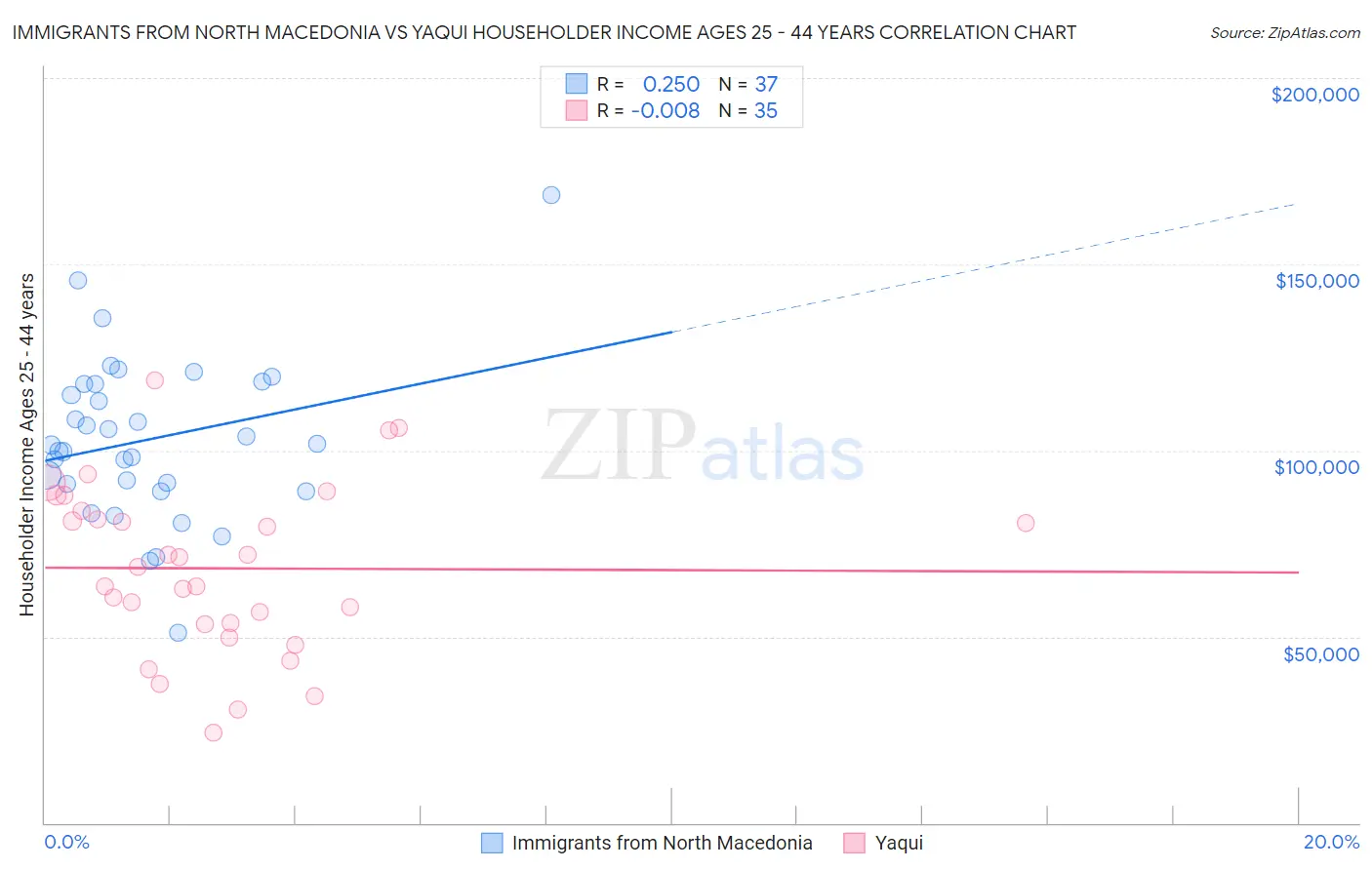 Immigrants from North Macedonia vs Yaqui Householder Income Ages 25 - 44 years