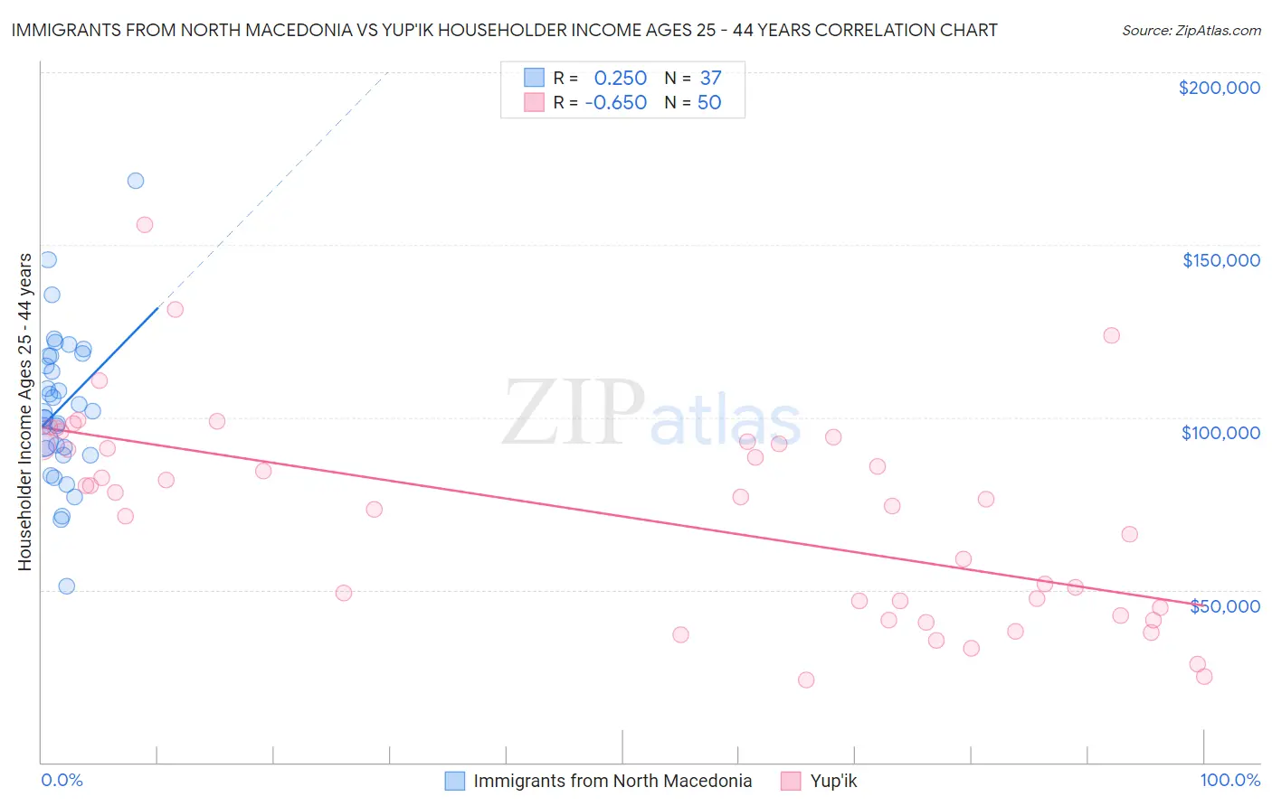 Immigrants from North Macedonia vs Yup'ik Householder Income Ages 25 - 44 years